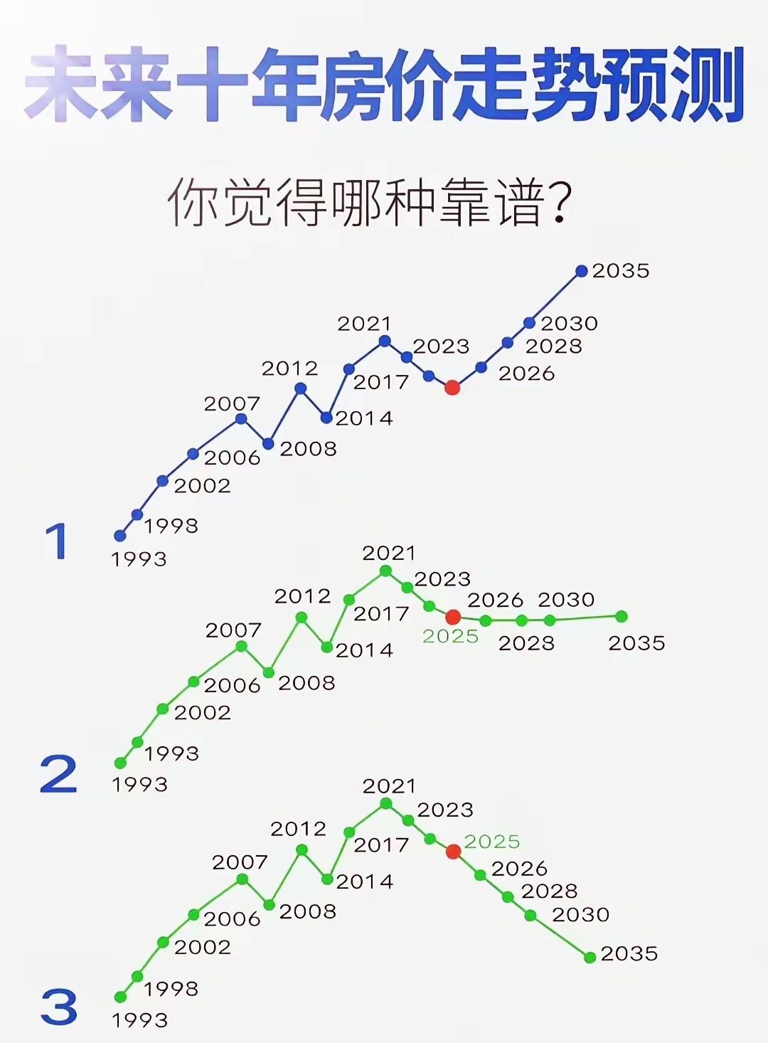 2感觉是相对靠谱的吧，哪怕在发展十几年也想不通房子会有涨价的理由。