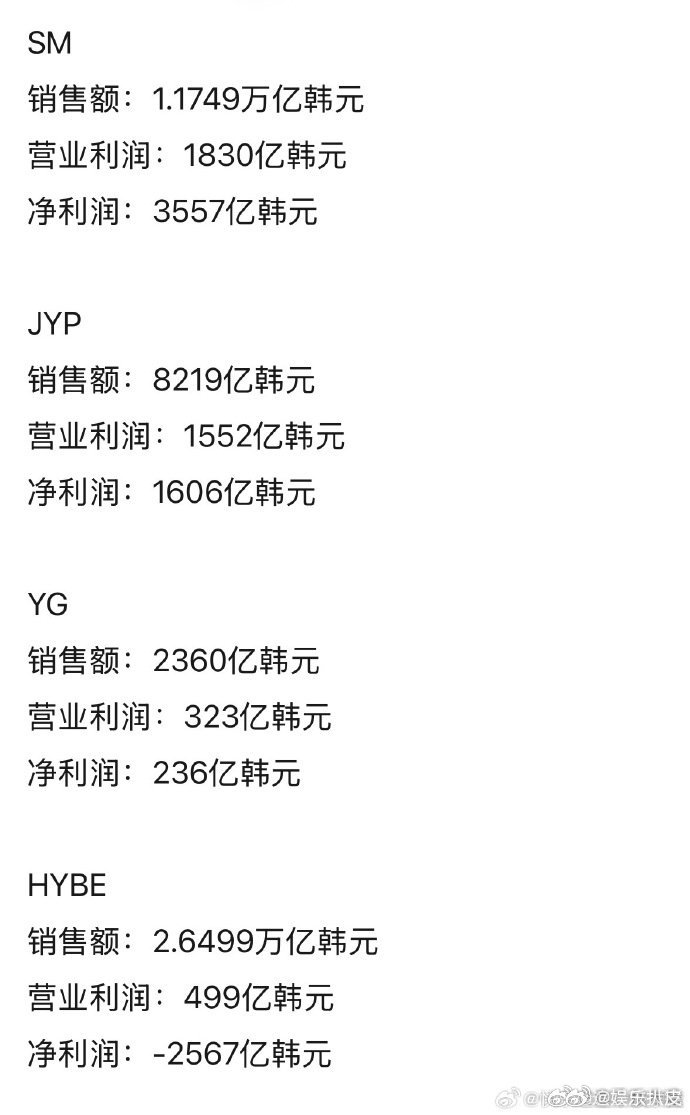韩国四大经纪公司业绩韩国四大娱乐经纪公司SM、JYP、YG、HYBE公布2025