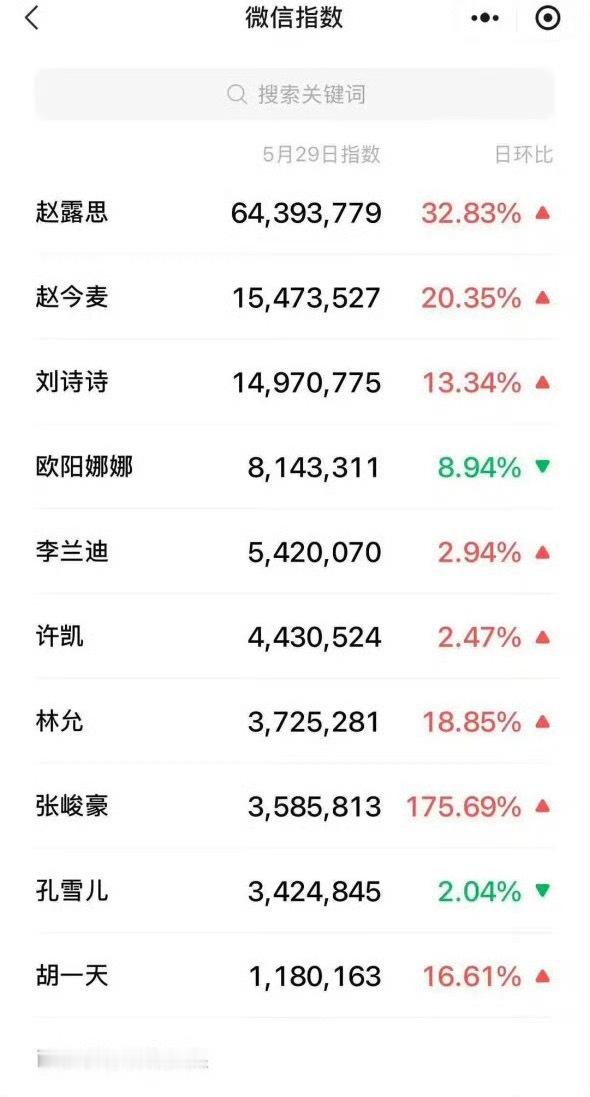 赵露思  昨日VOGUE活动微指，百指已出 露思流量断层！露思🐮！赵露思