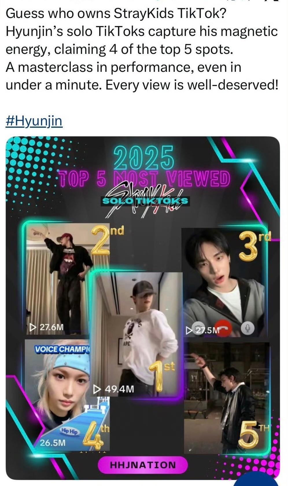 2025年straykids官方频道洋抖个人视频热门排名，黄铉辰前五占四🔥 
