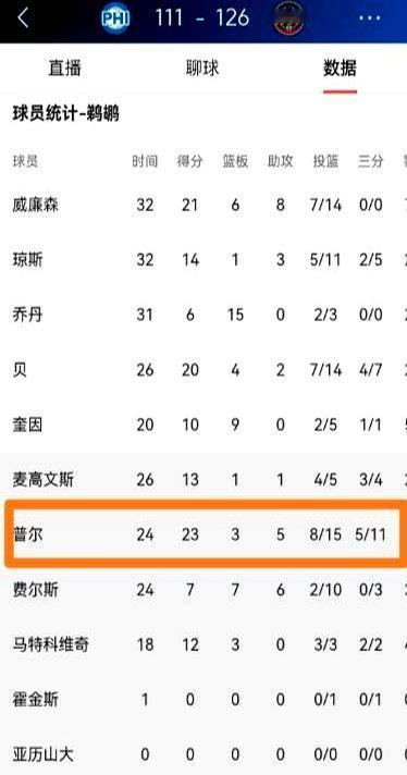 3180万合同，连坐9场冷板凳，普尔差点被鹈鹕扫地出门！
 
你以为他完蛋了。防