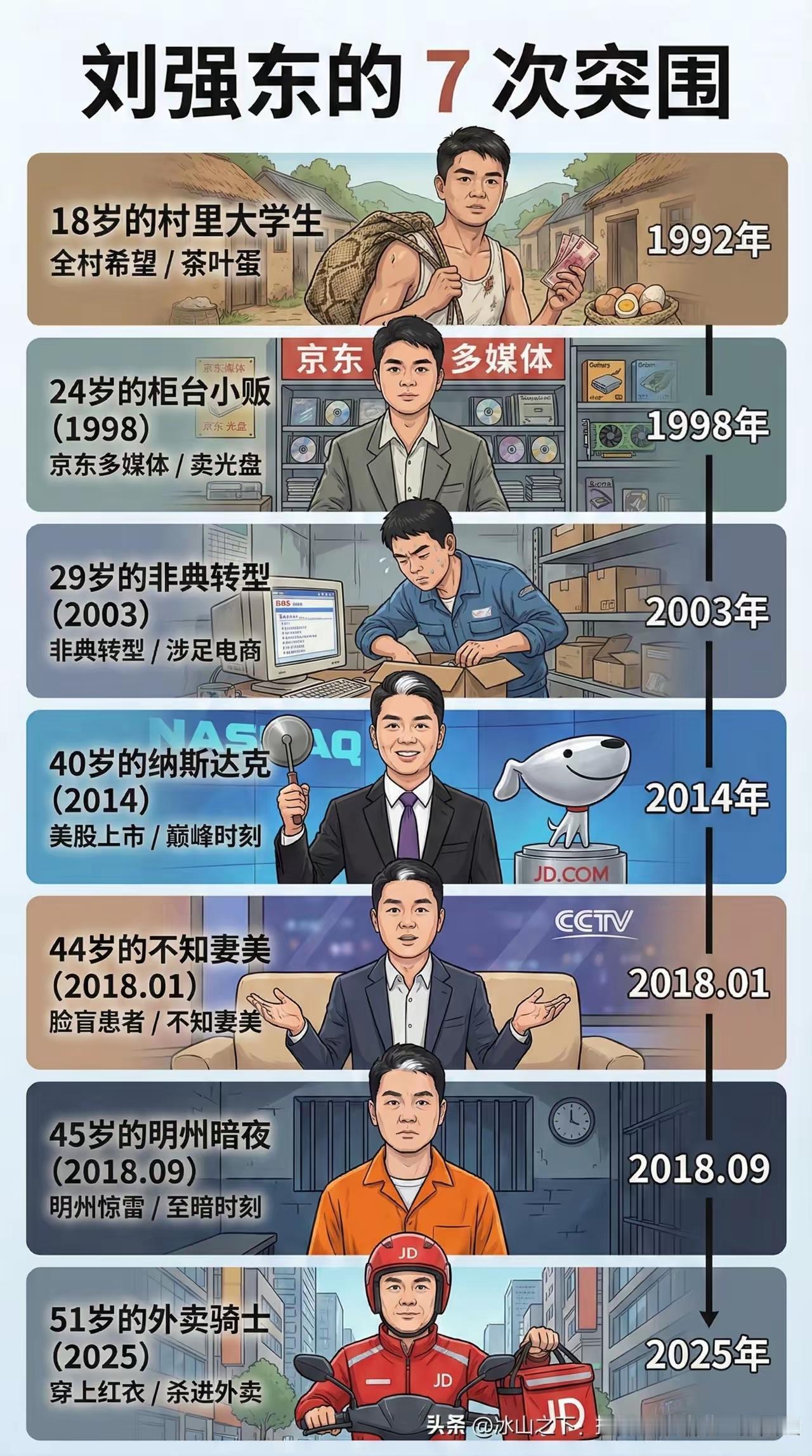 刘强东，他的人生轨迹，可以说是很精彩。

人生抉择7七次突围，依然以如履薄冰的姿