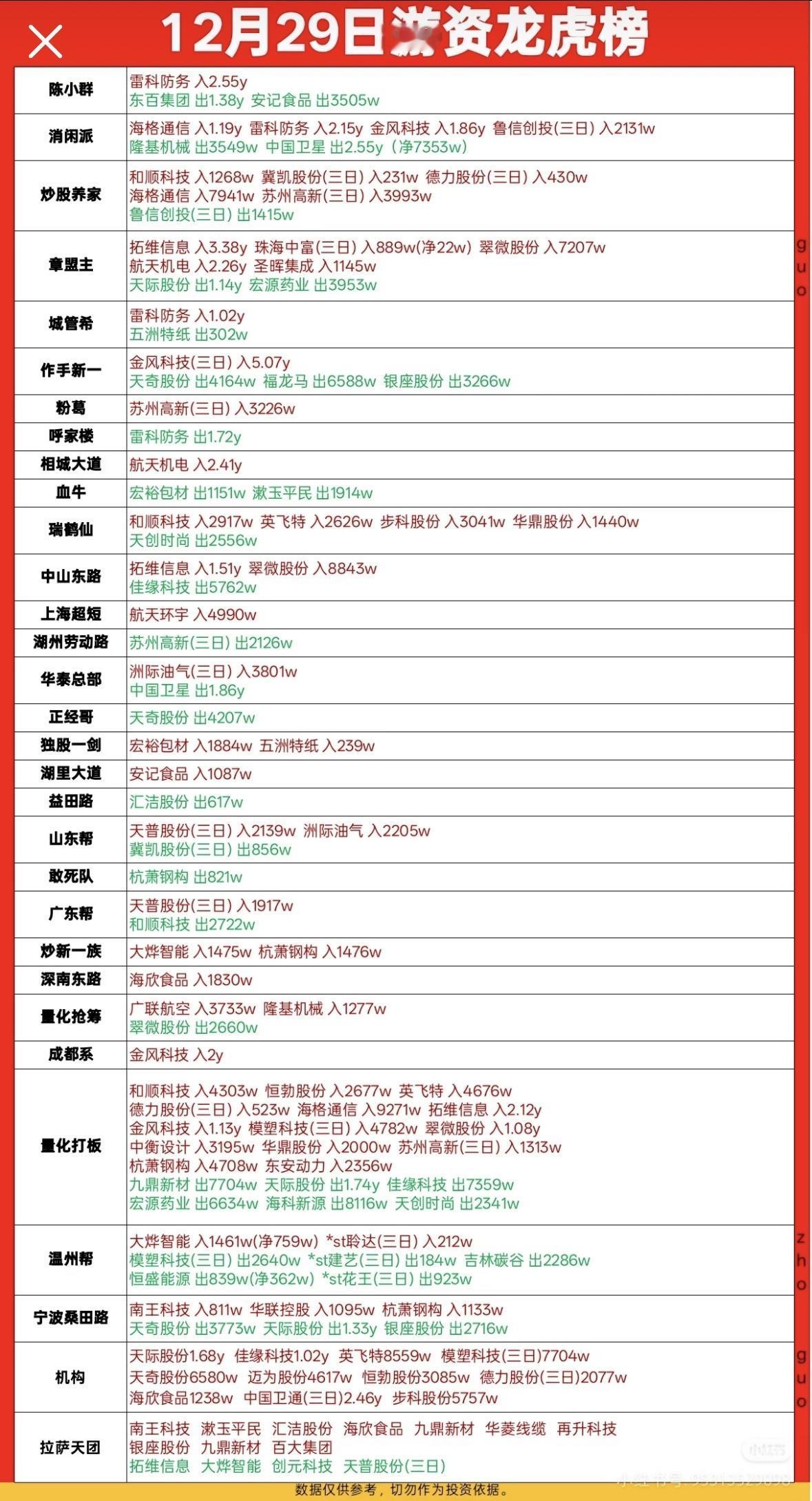 12月29日游资龙虎榜揭晓，哪些股票受追捧？

