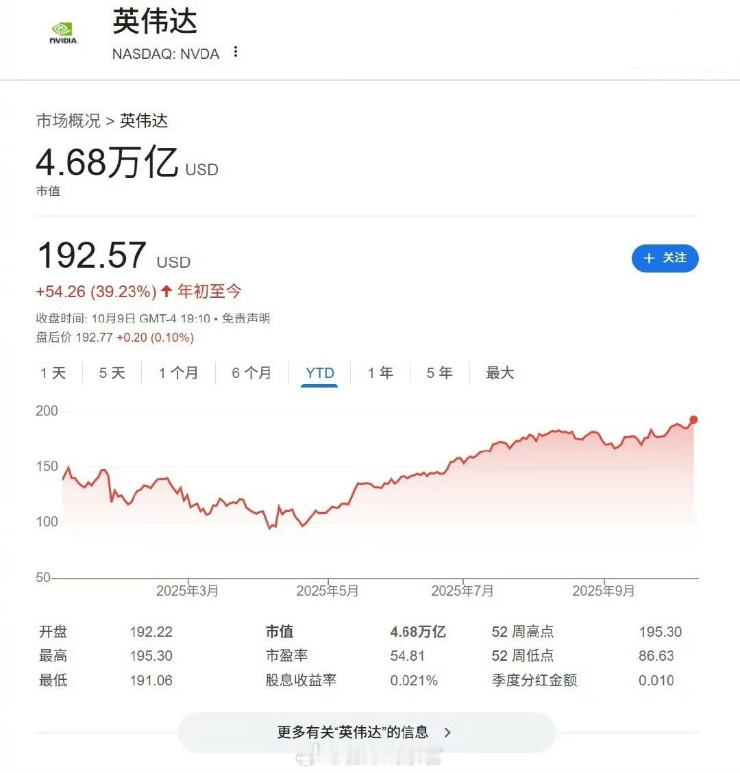 英伟达股价昨日（10 月 9 日，星期四）创盘中与收盘历史新高，上涨至 193 