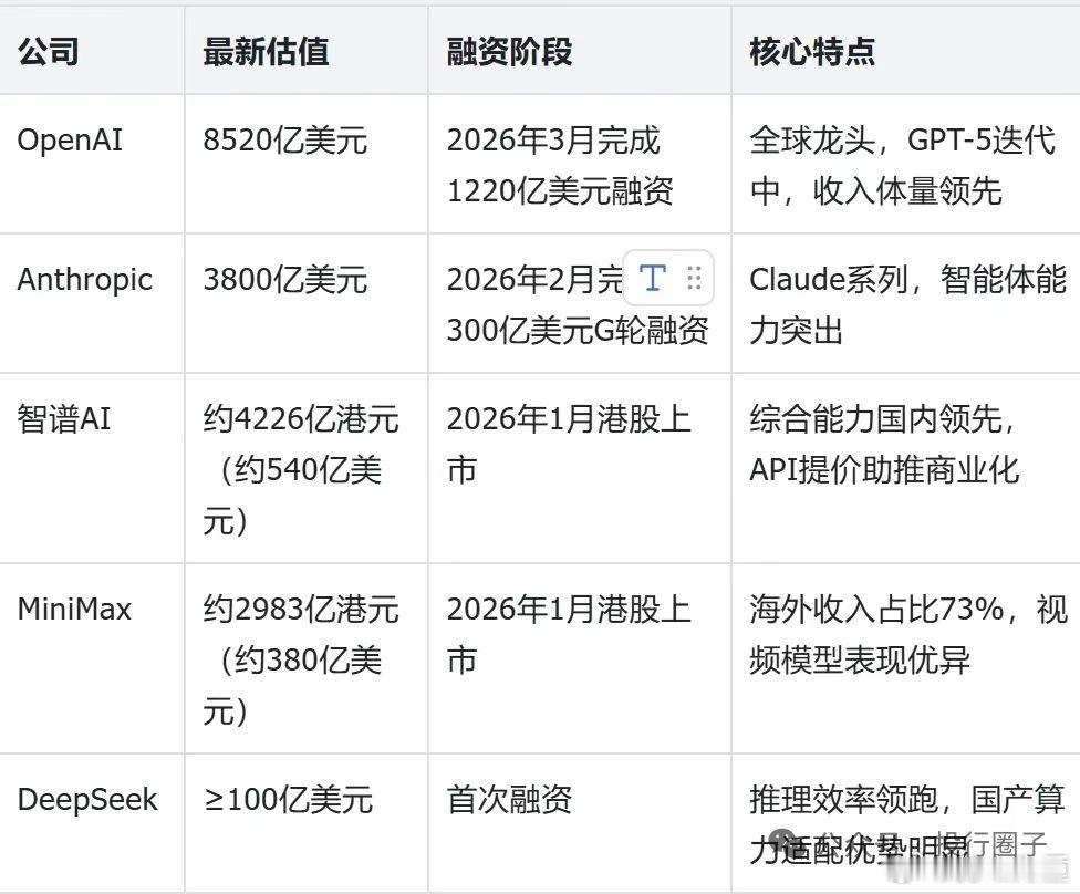 DS大概率已经错过了最好的IPO时机，如果与智谱，mini同步在香港上市，市值很