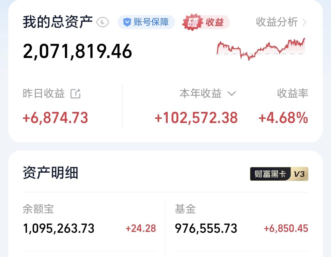 基金：创新药板块什么时候止盈离场
昨天基金收益6850元，基金持有976555元