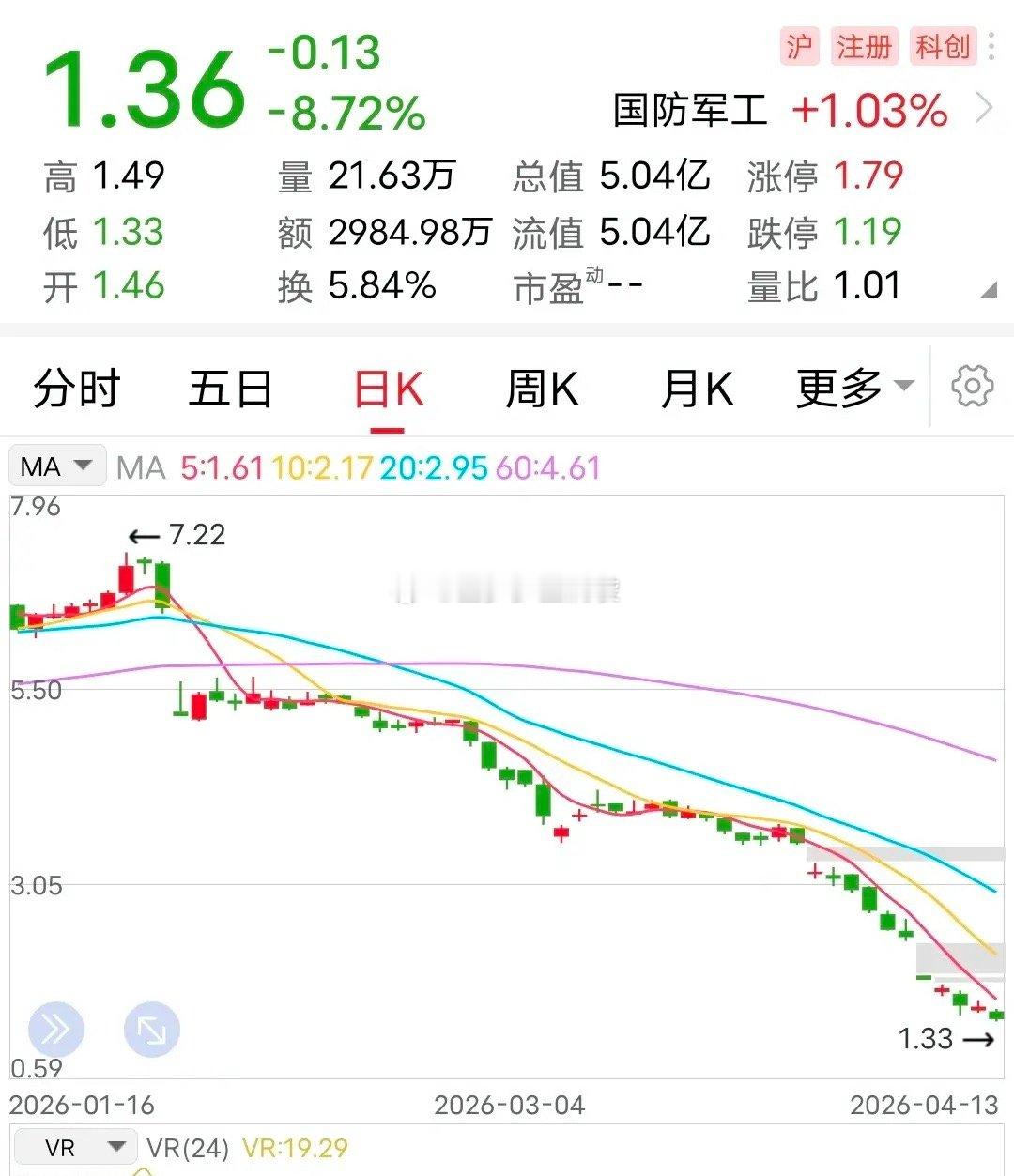 利空：创新低！4月13日，这家科创板企业收盘再次大跌了8.72%，股价来到了1.