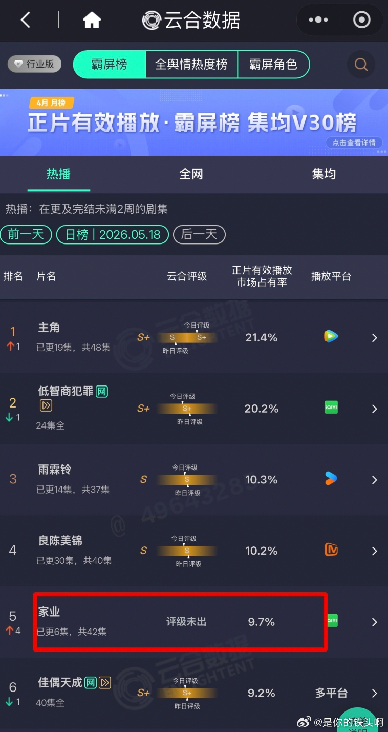 杨紫家业首日次日第三日云合实现三连涨，这不就是大家所说的看剧看三天吗，路人观众持