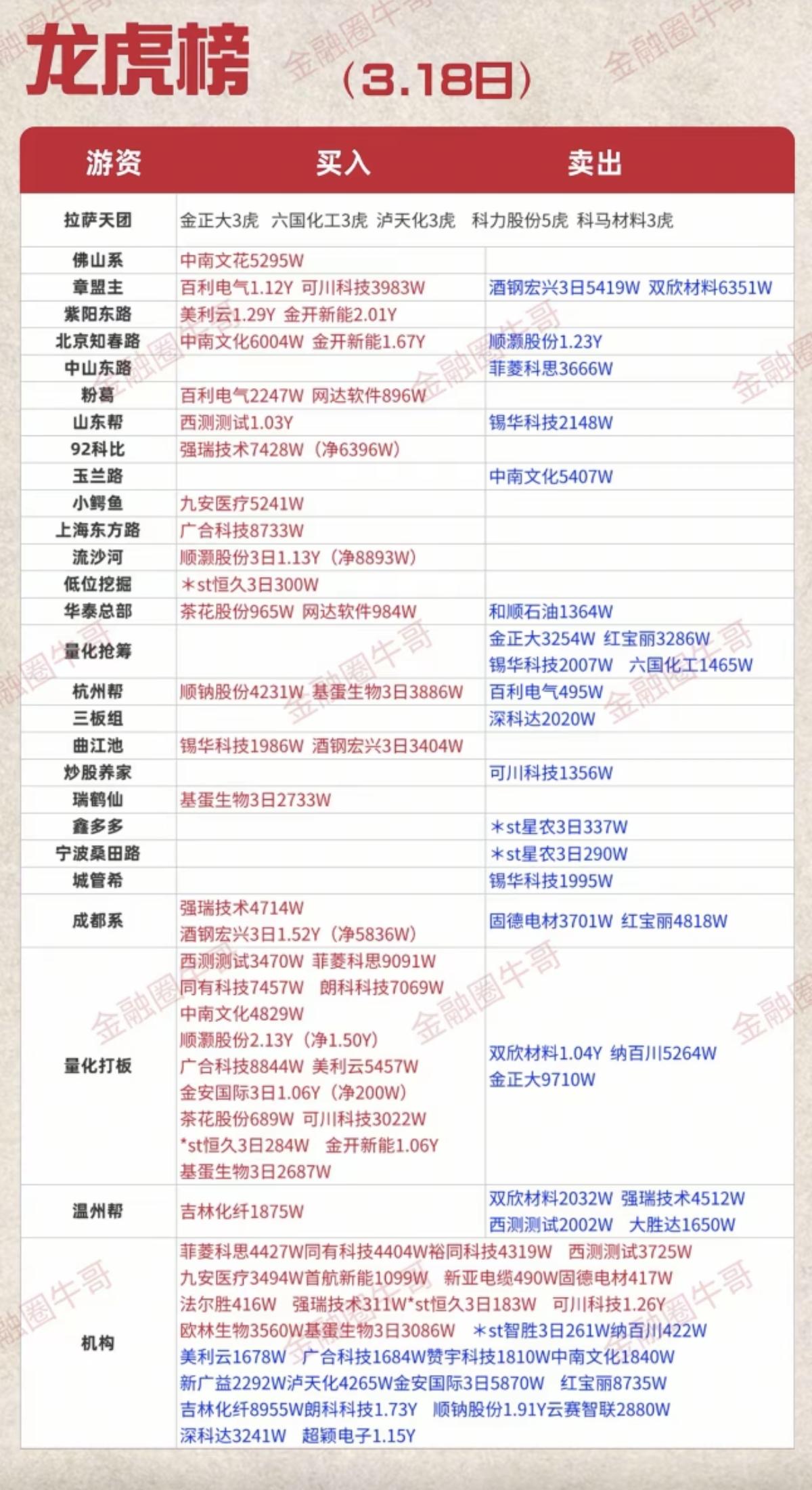 3.18周三  看看游资大佬们都买了啥？
龙虎榜数据！

群总：继续没有消息！