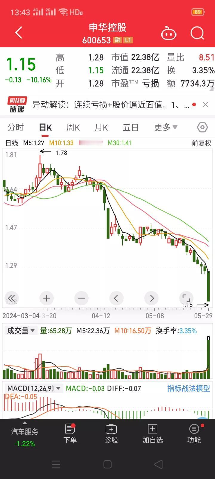 又一家省级国资委控股的上市公司逼近一元面值，或面临退市风险。
       5月