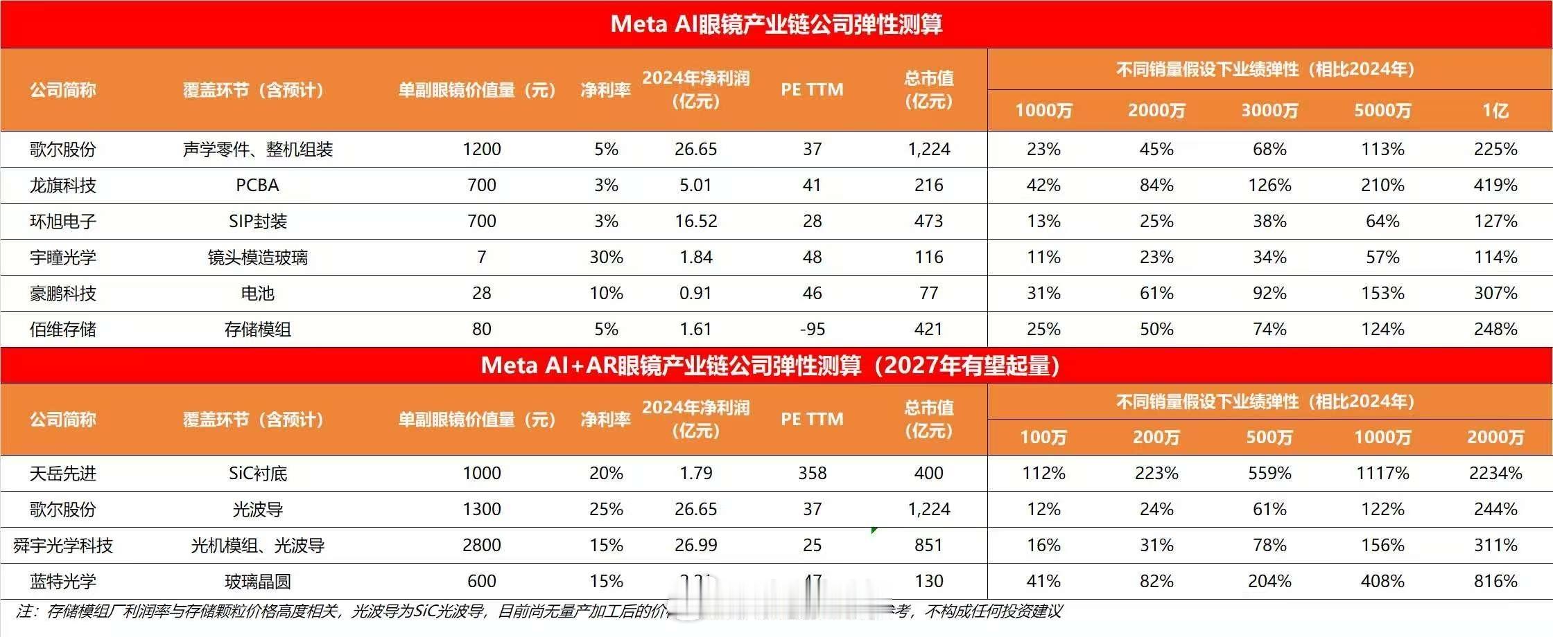 Meta  Ai眼镜产业链公司谈性测算a股 ​​​