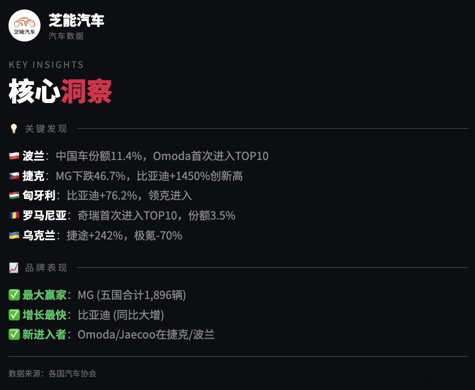 2026 年 2 月，中国车在东欧五国稳步爬升，整体份额还不算高，但增长势头很明