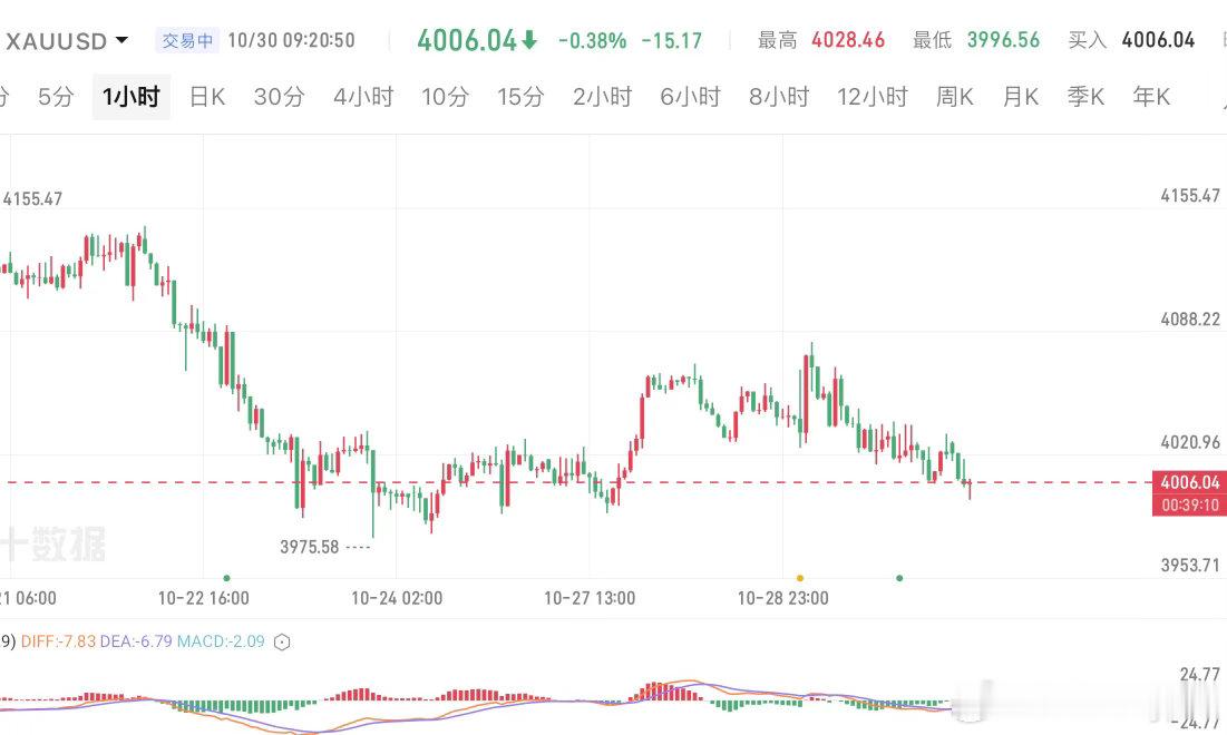 黄金，反弹落幕，将重启跌势！1小时级别走势来看，短期反弹修正行情已经终结，空头重