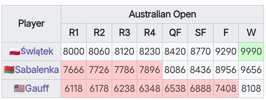 外网博主统计，在 澳网2025  WTA世界第一的争夺形势。这个表格就很清晰明了