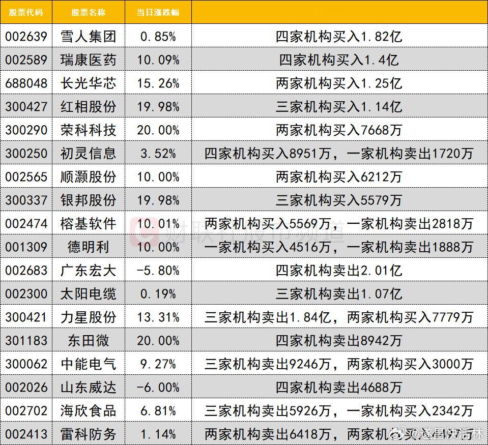 a股 龙虎榜1、机构今日龙虎榜机构活跃度明显提升，买入方面，榕基软件获两家机构买