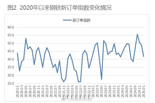 从中物联钢铁物流专业委员会调查、发布的钢铁行业PMI来看，2025年1月份为43