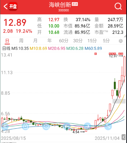$海峡创新 sz300300$ 平潭先一步进黑屋，没受到影响，今天继续，这个也被