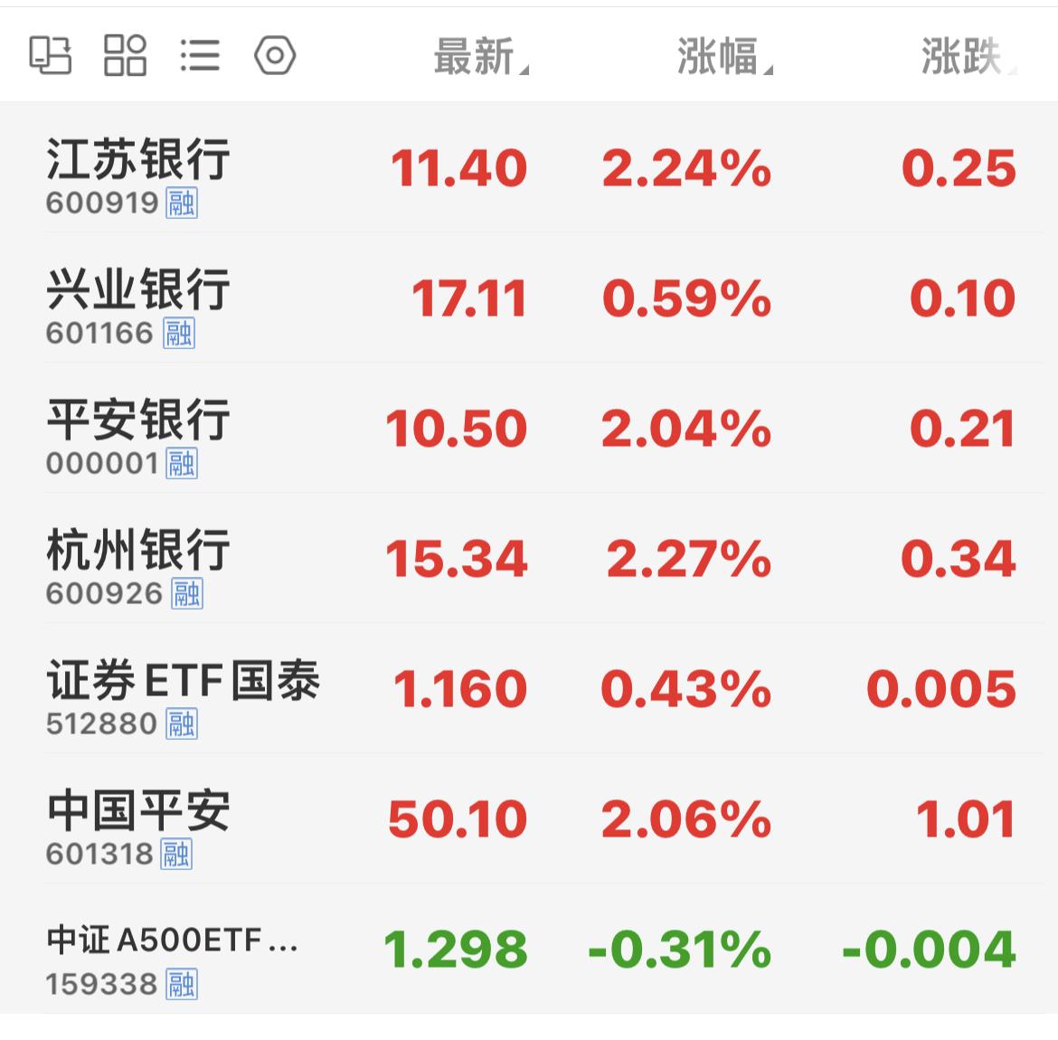今天3500多只绿绿的！

我手上7只，红了6只（下图），开心！

每次创业板指