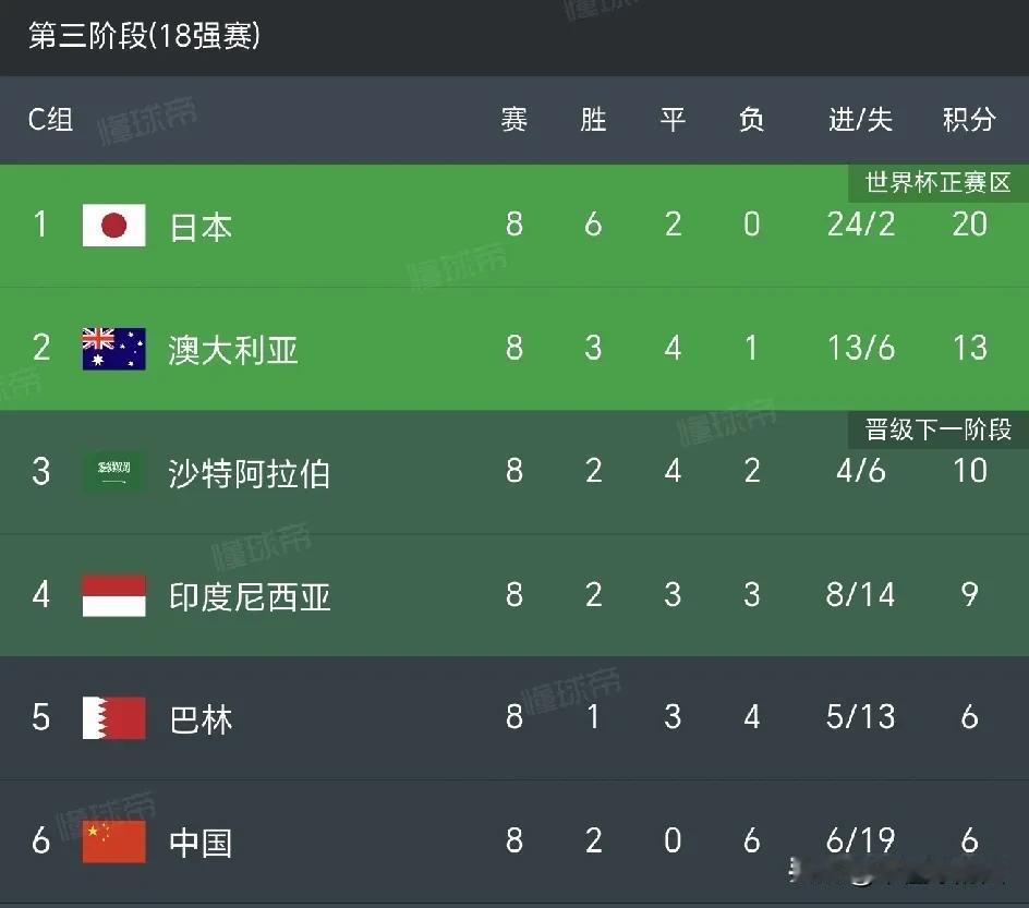 客战归化大军印尼，生死战，国足不容有输。
目前，国足以2胜6负积分6分，排在倒数