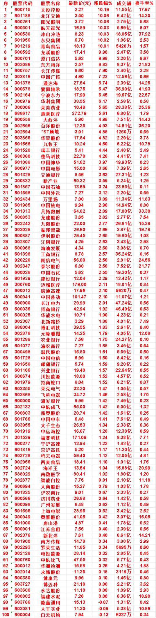 10月29日，均线多头排列的名单

前10区间多集中在中低价位（2.27元至18