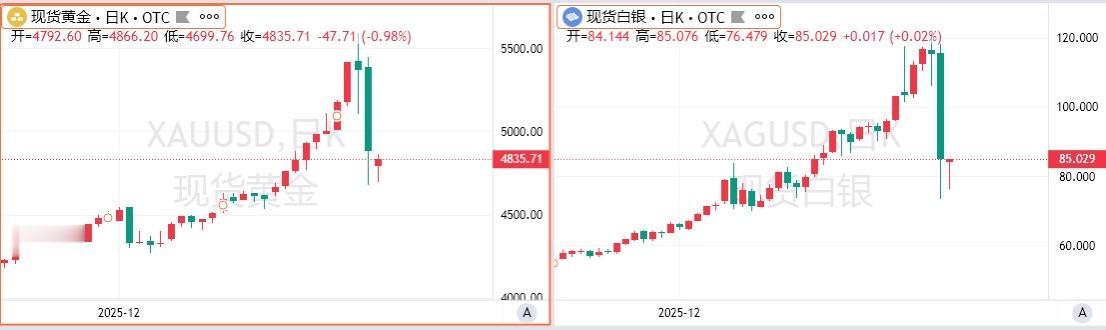 现货白银实现由跌转涨，逆转近10%的跌幅
2月2日消息，现货白银收复逾8美元的跌