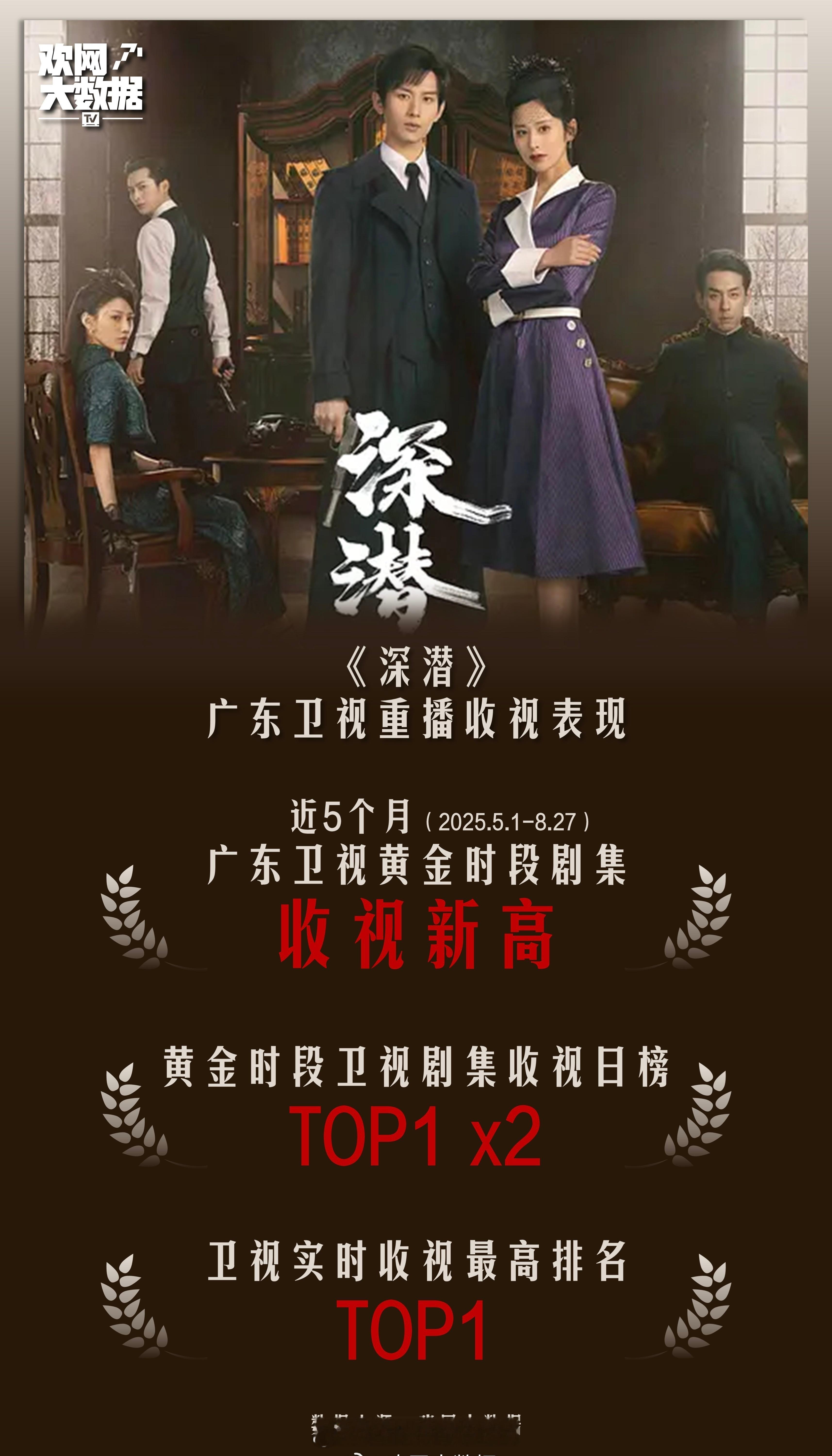 欢网显示，成毅《深潜》重播刷新了广东卫视近半年黄金时段剧集收视新高！🔥2次拿下