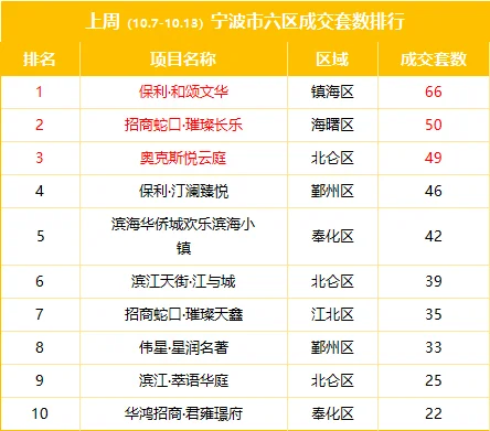 3盘网签超150套！10月第2周宁波楼市总结