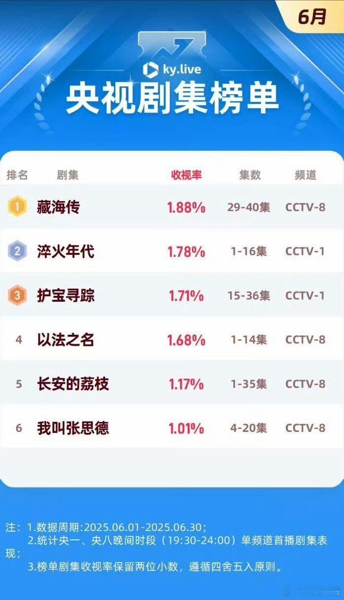酷云6月央视剧集收视率榜单排名：top1:藏海传top：淬火年代top：护宝寻踪