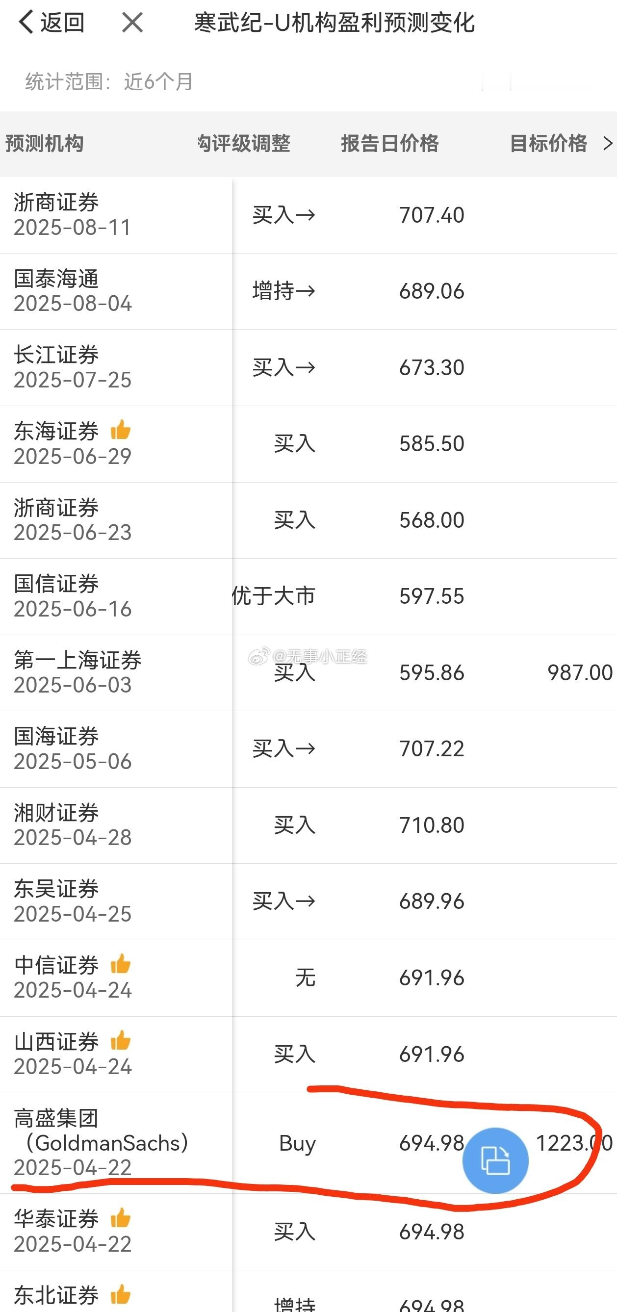 高盛集团这波可以装逼了，四月份时候预测寒武纪价格1223元。 ​​​