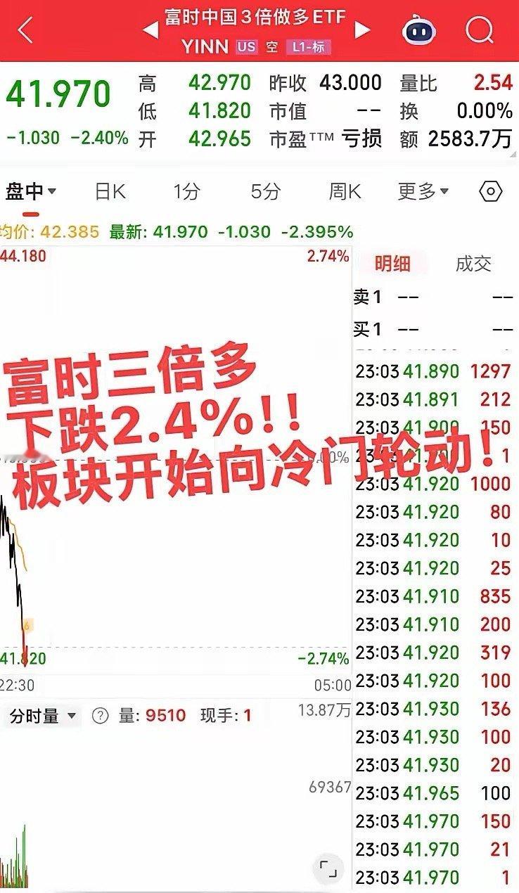 富时三倍多再次下跌2.4%！美股科技股延续昨日下跌，今日再度大跌！明日A股大科技