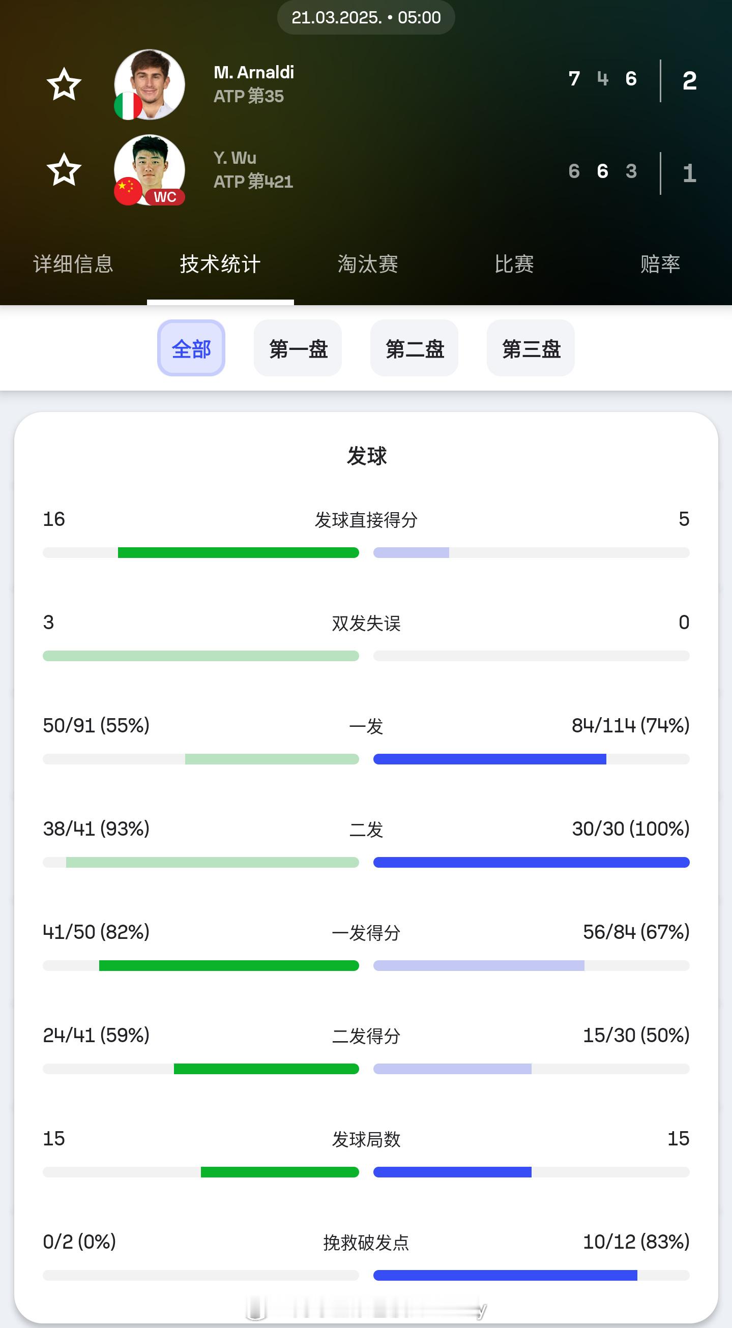 吴易昺不敌阿纳尔迪复出总是很艰难🥶继续加油⛽吴易昺网球ATP[超话] ​​​