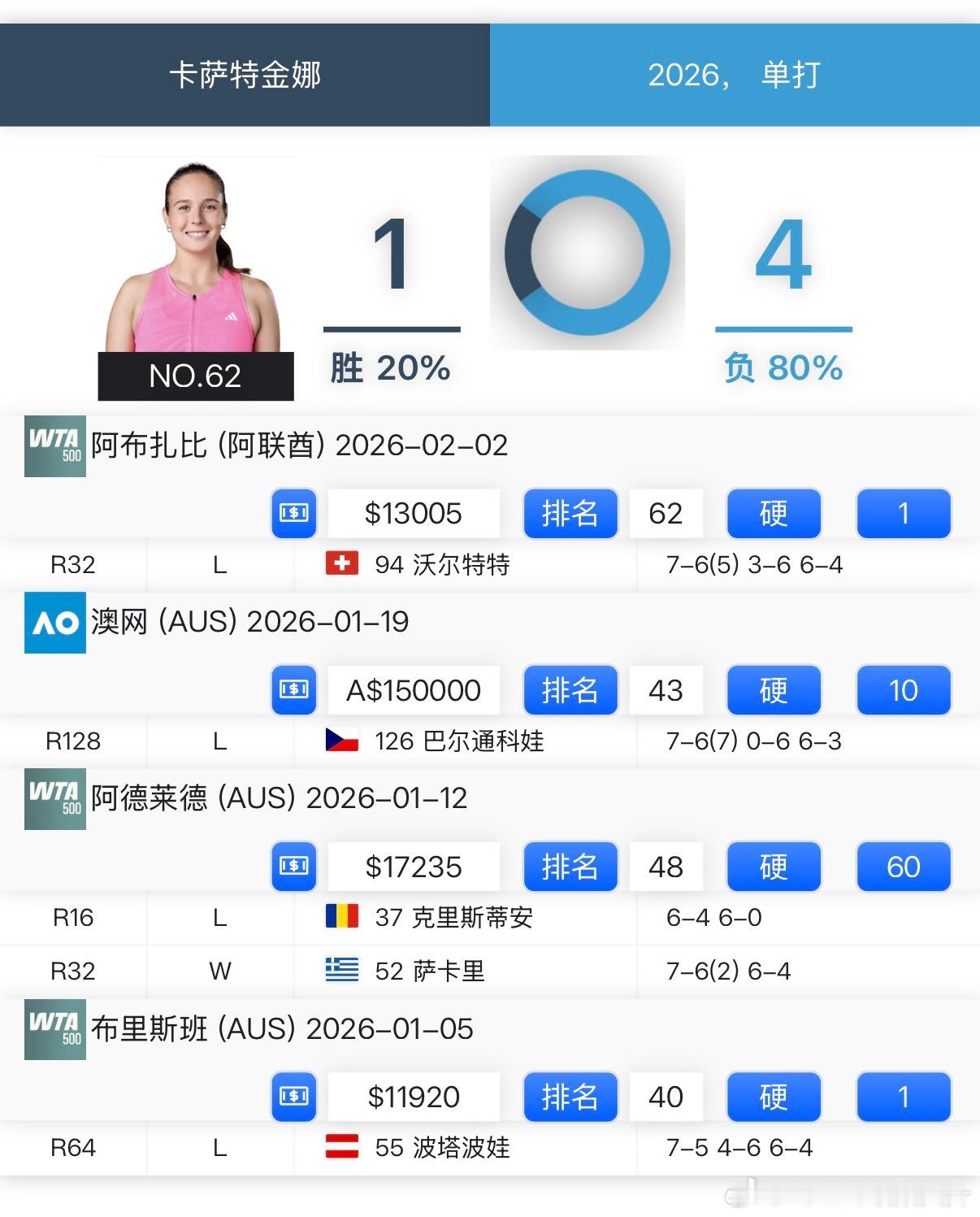 🇦🇺卡萨金娜转籍也转了胡萝卜得也越来越厉害了网坛风云