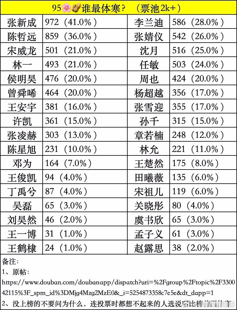 豆瓣票池2k+，选出的95生花体寒排名符合大家体感吗？我感觉陈哲远实绩挺好的，不
