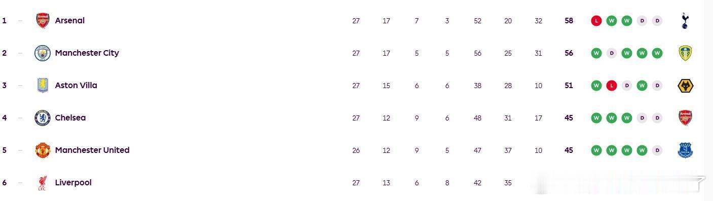 再看积分榜，和切尔西同分45分了，也和少赛一场的曼联同分 