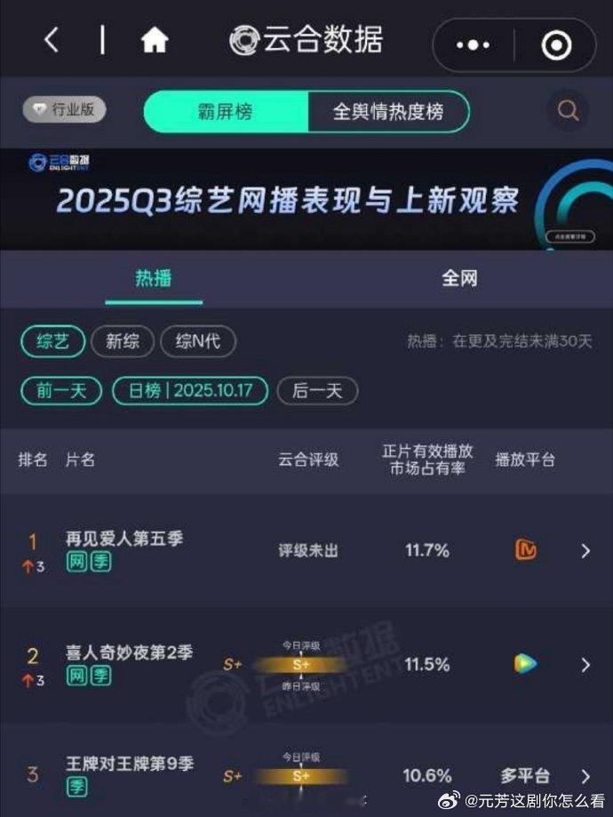 再见爱人云合登顶再见爱人第五季11.7%《再见爱人 5》云合登顶！11.7% 热