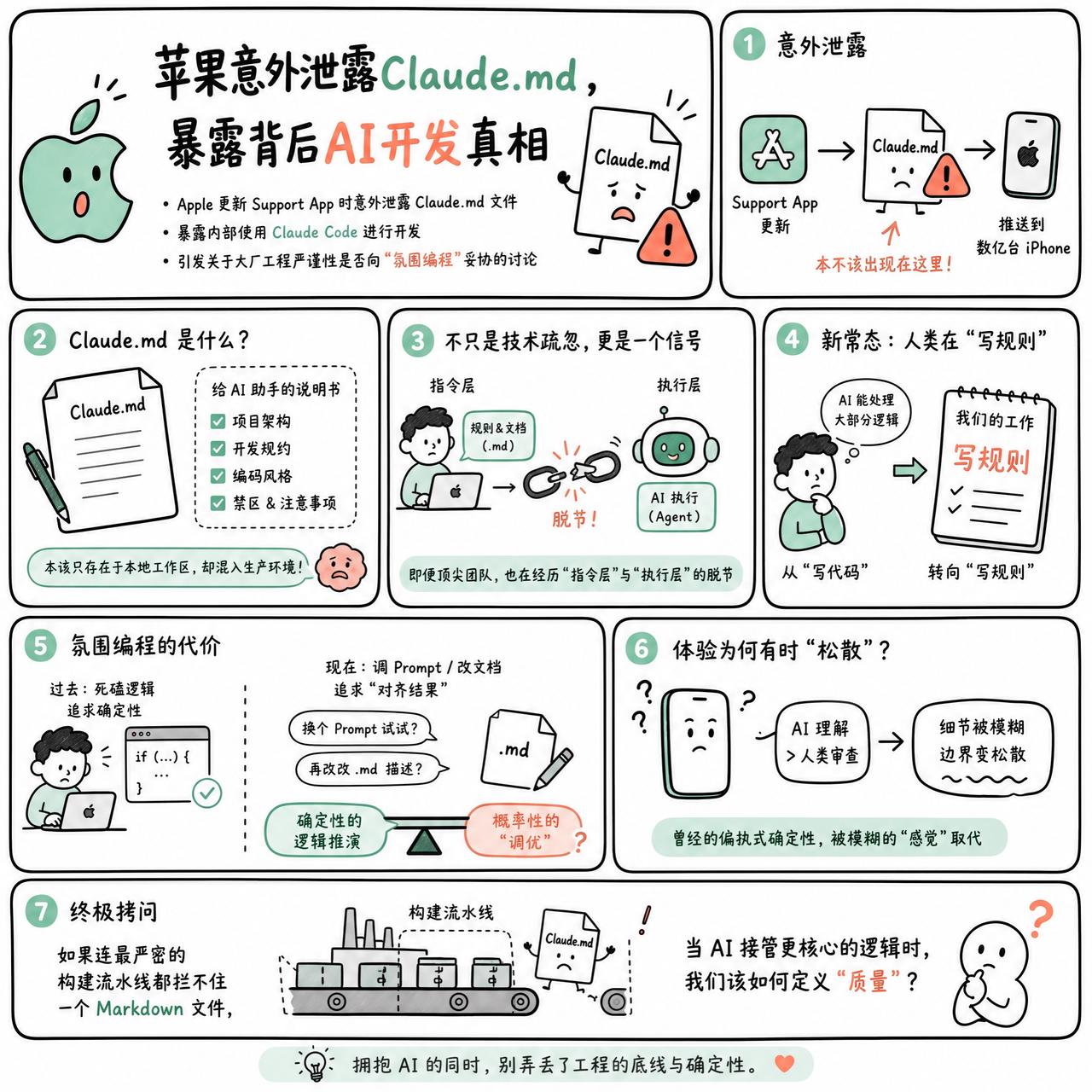 【苹果意外泄露Claude.md，暴露背后AI开发真相】

快速阅读：Apple