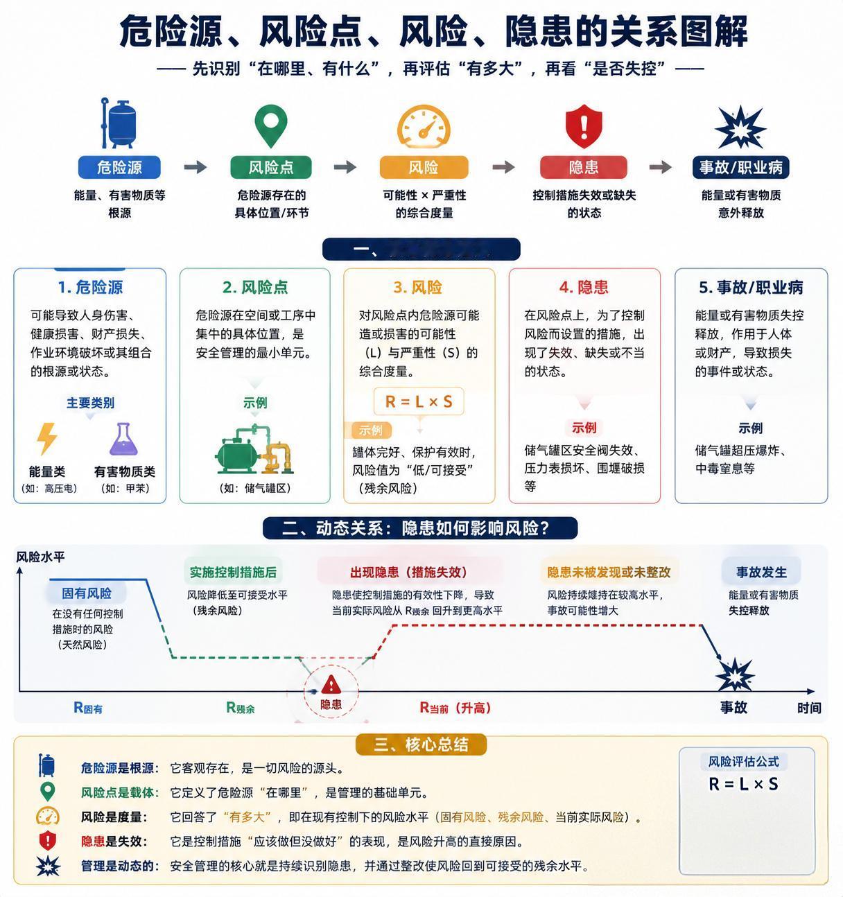 🔍危险源、风险点、风险、隐患，别再傻傻分不清！
· 危险源：能量或有害物质，比