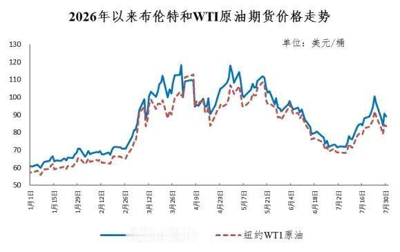 油价 本周期油价上调——7月31日24时起，国内汽、柴油零售限价每吨分别上调68