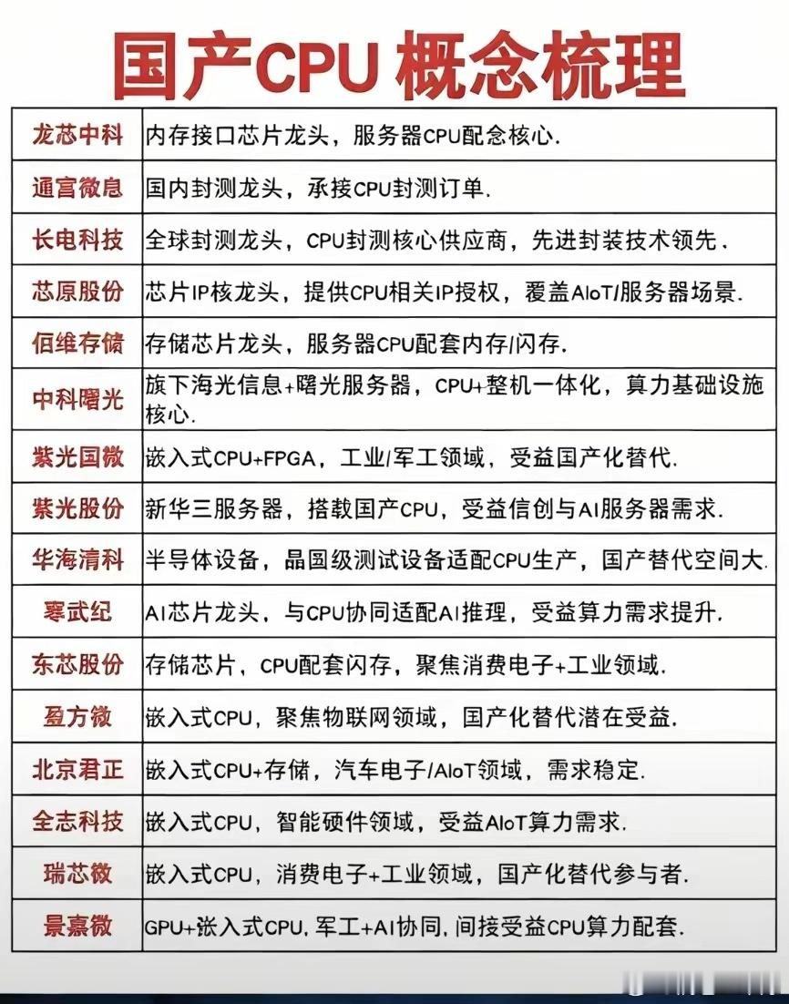 近期CPU价格持续上涨，国产CPU产业链有望同步受益。梳理几家核心上市企业：• 