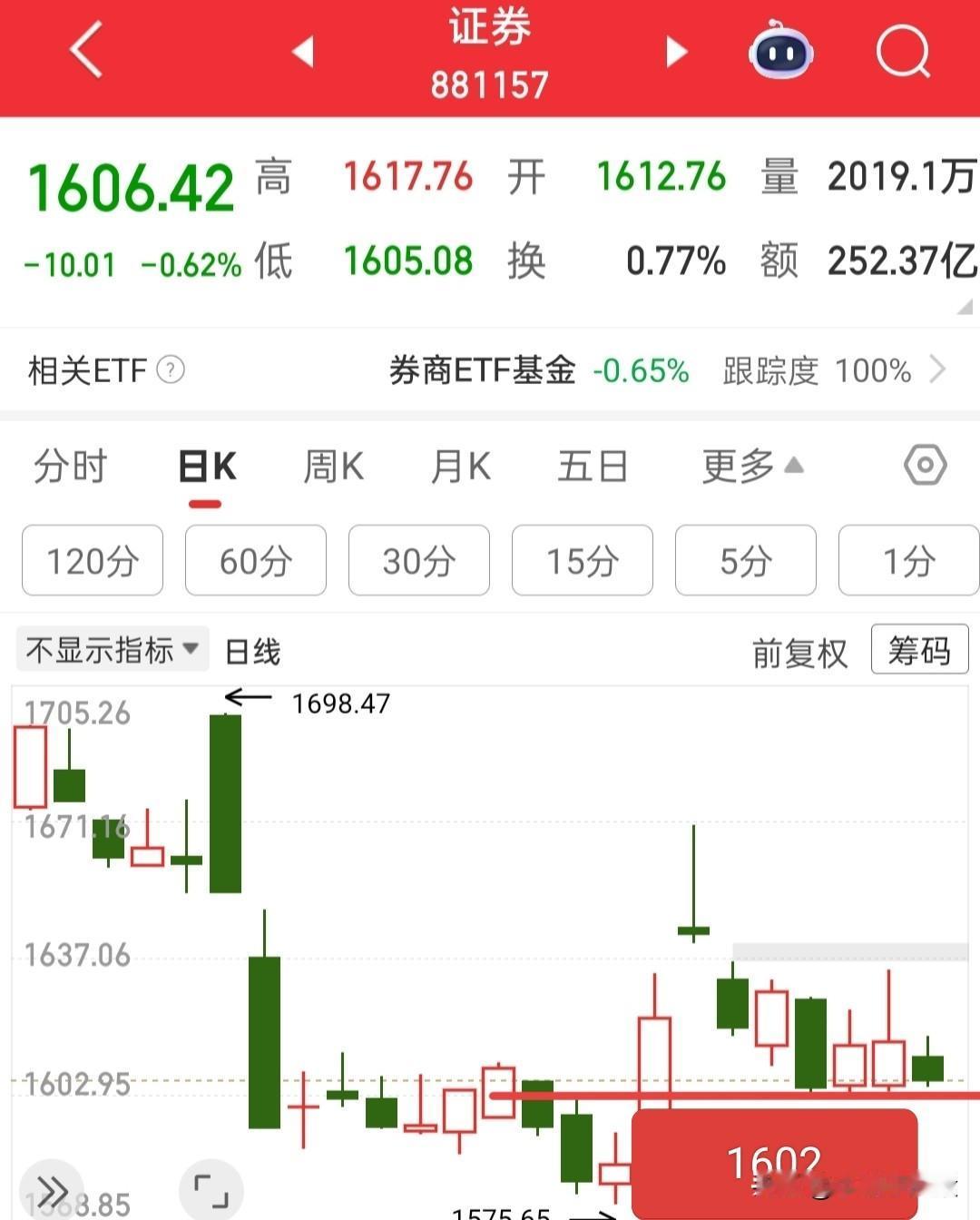 又快要开盘了，怎么看待今天的行情呢？那么今天我们就随便聊聊吧！

昨天大盘创下了