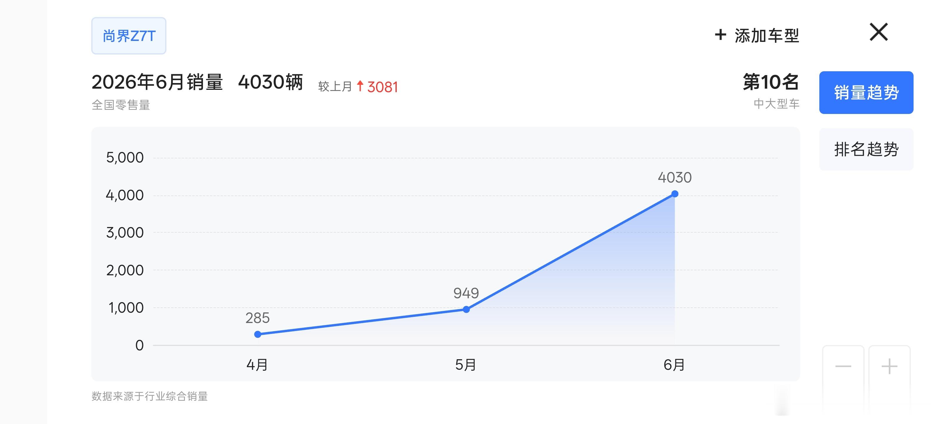 大家这段时间非常关注的尚界Z7和尚界Z7T的6月完整销量也出来了，这两辆车在6月