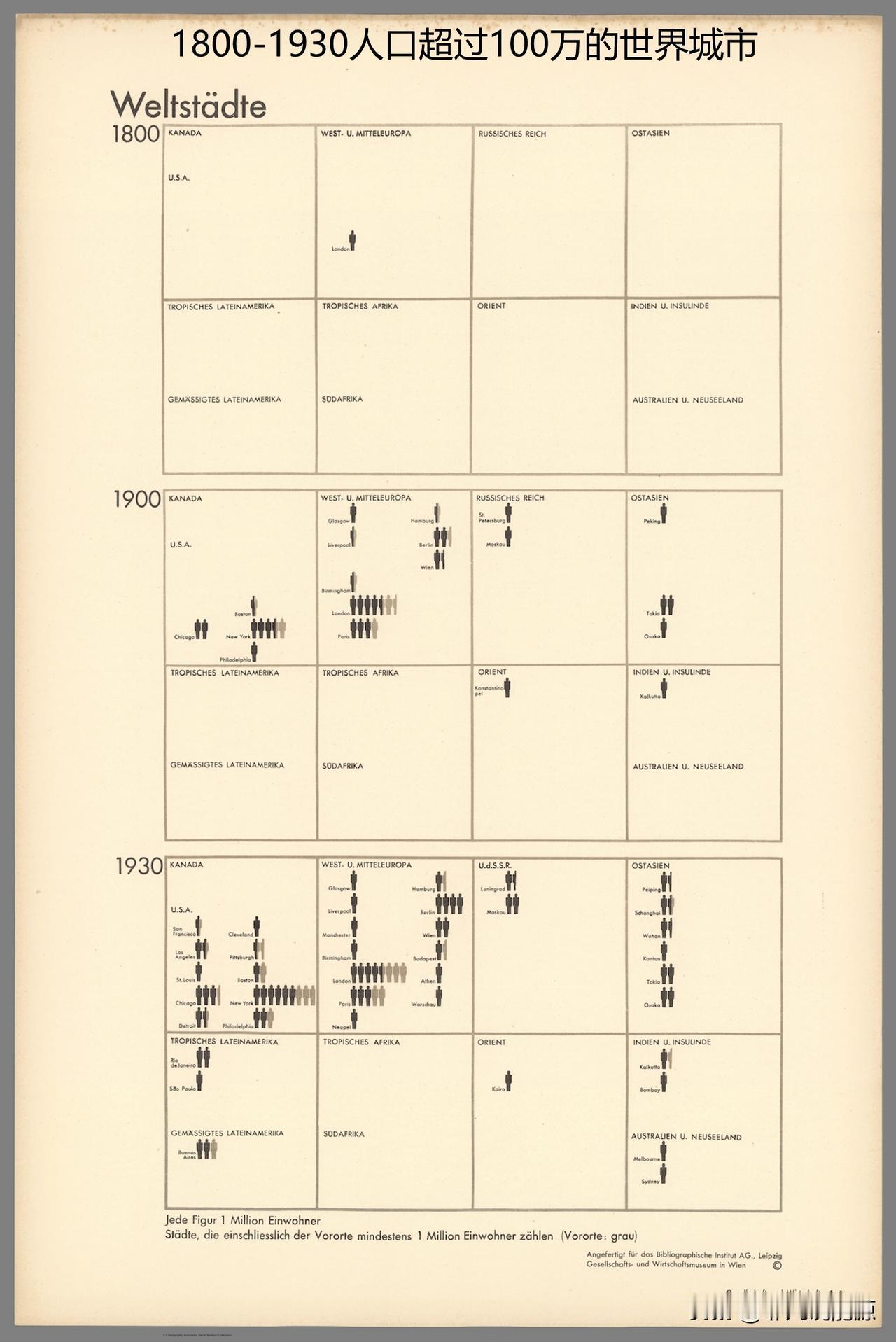 图说1800-1930人口超过100万的世界城市，其间世界人口翻了一番

在过去