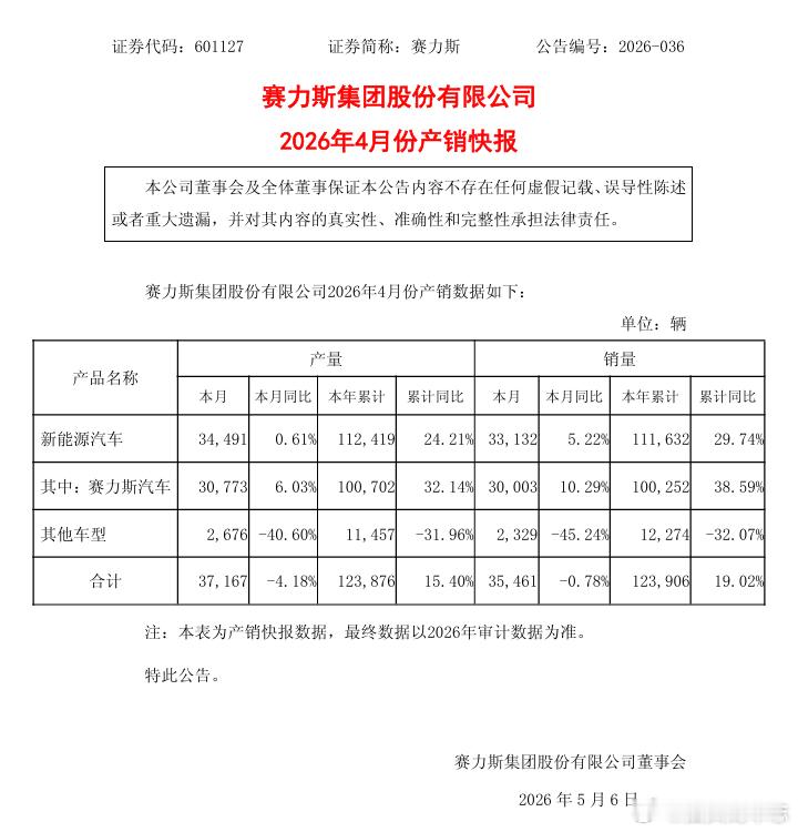 汽车 【赛力斯：2026年4月新能源汽车销量同比增长5.22%】赛力斯发布4月份