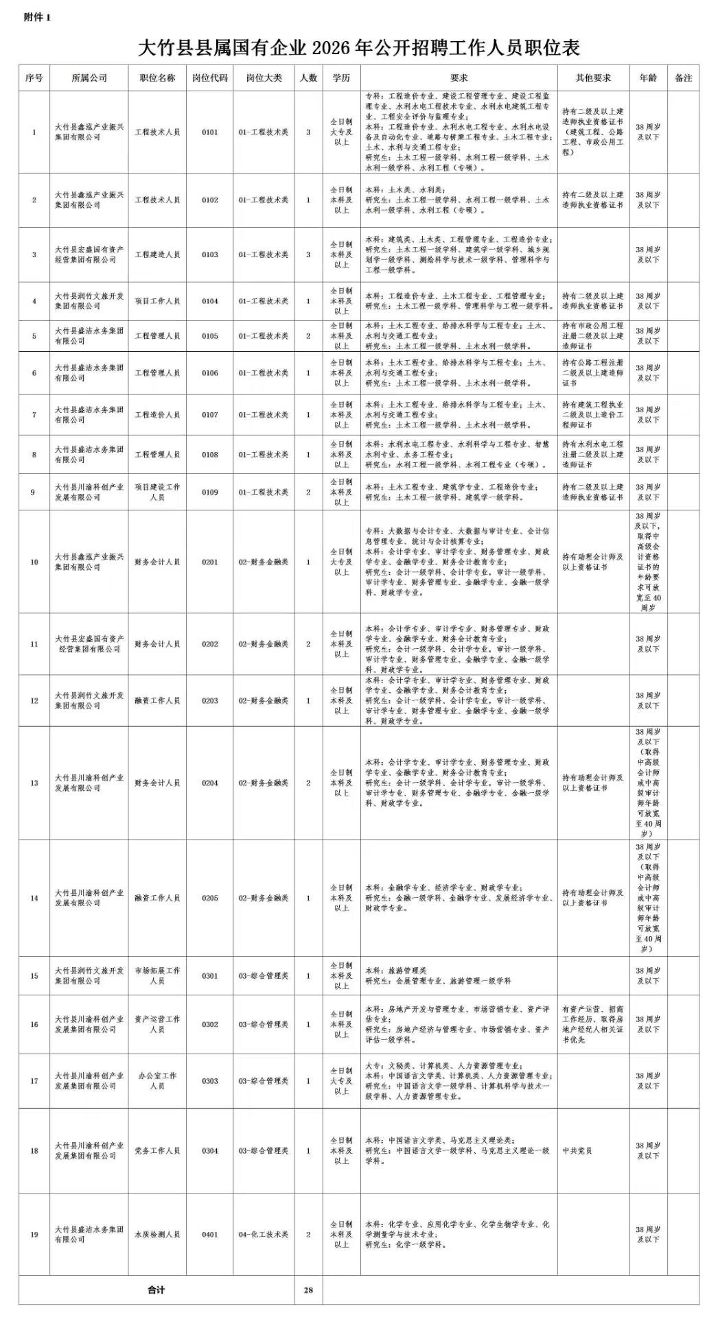 【国企招人】四川：达州大竹县县属国有企业2026年面向社会考试招聘一批工作人员！