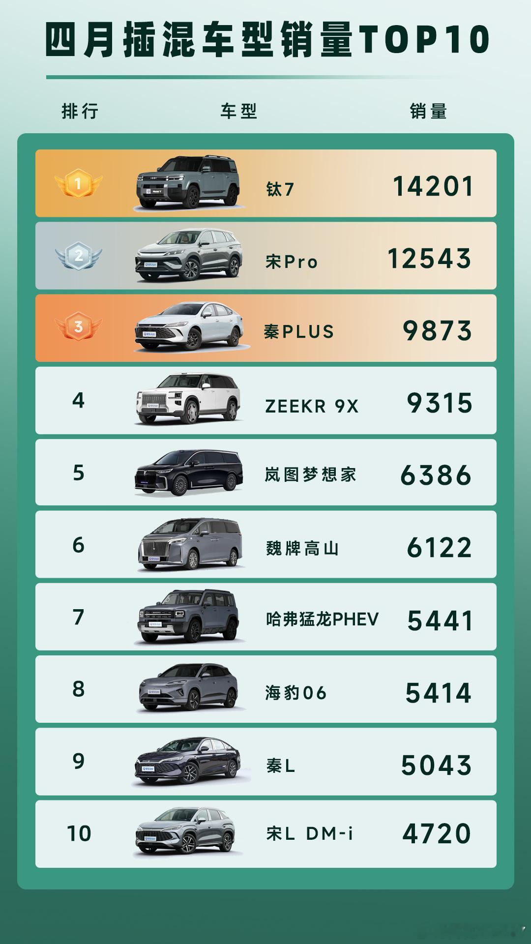4月插混车型榜，岚图梦想家力压高山拿下了插混MPV第一，确实从产品力来讲，梦想家