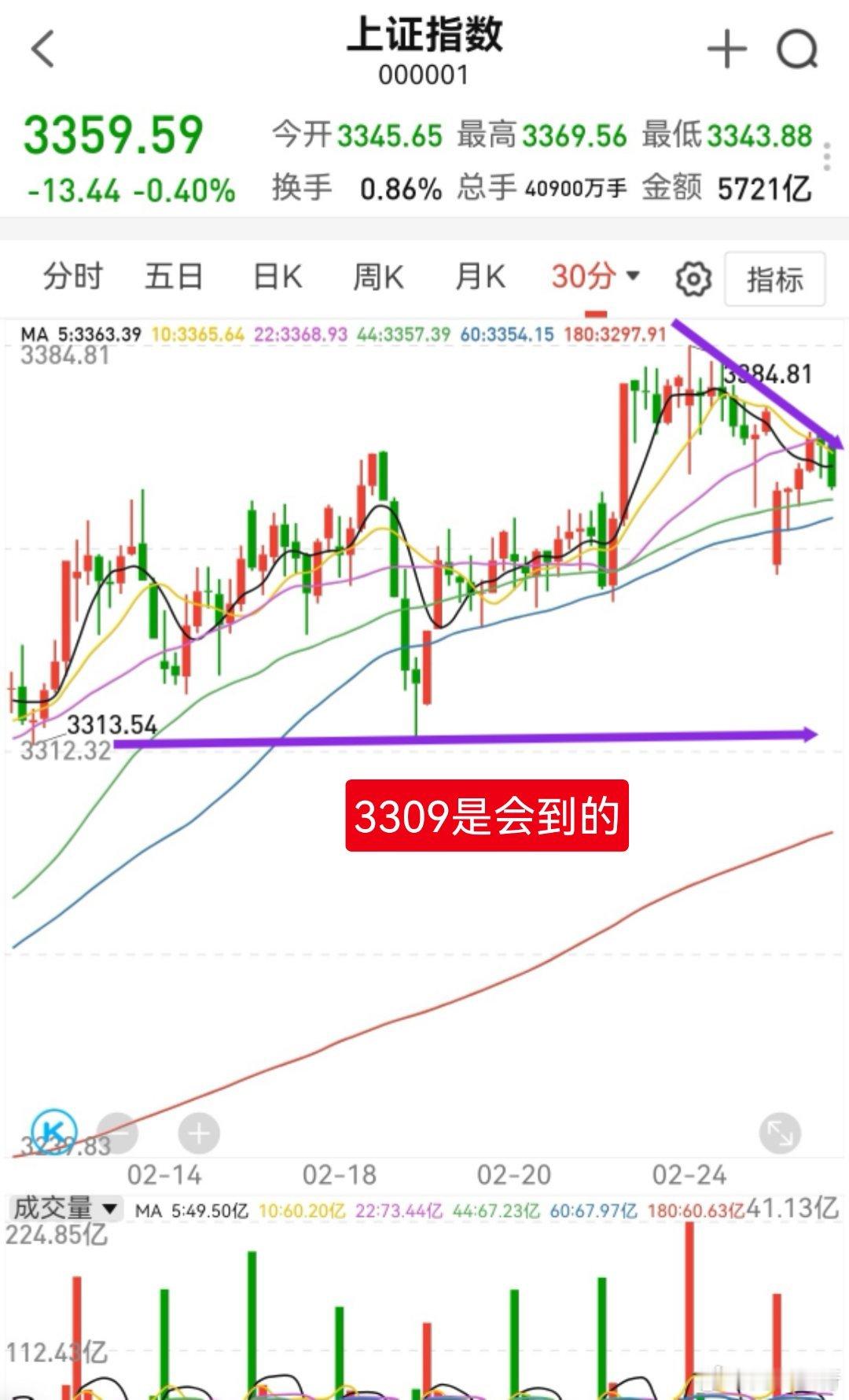 从上证指数半小时走势看，近期会去3309这里。注意个股节奏，目前属于精选阶段，操