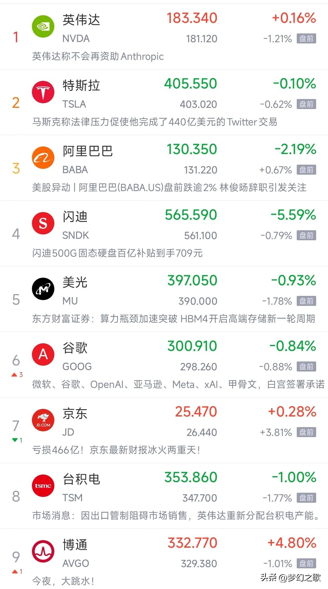 美股应该是2026年表现比较差的股市了，今天又是要搞事情的节奏，A股又难了
很多