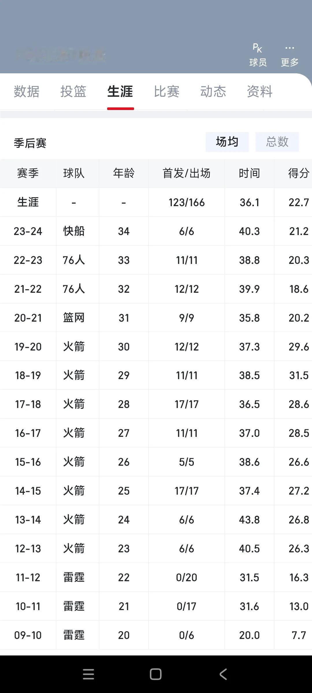 哈登唯一领先其他巨星的荣誉，每年都参加季后赛，从未缺席过季后赛第一人！

詹姆斯