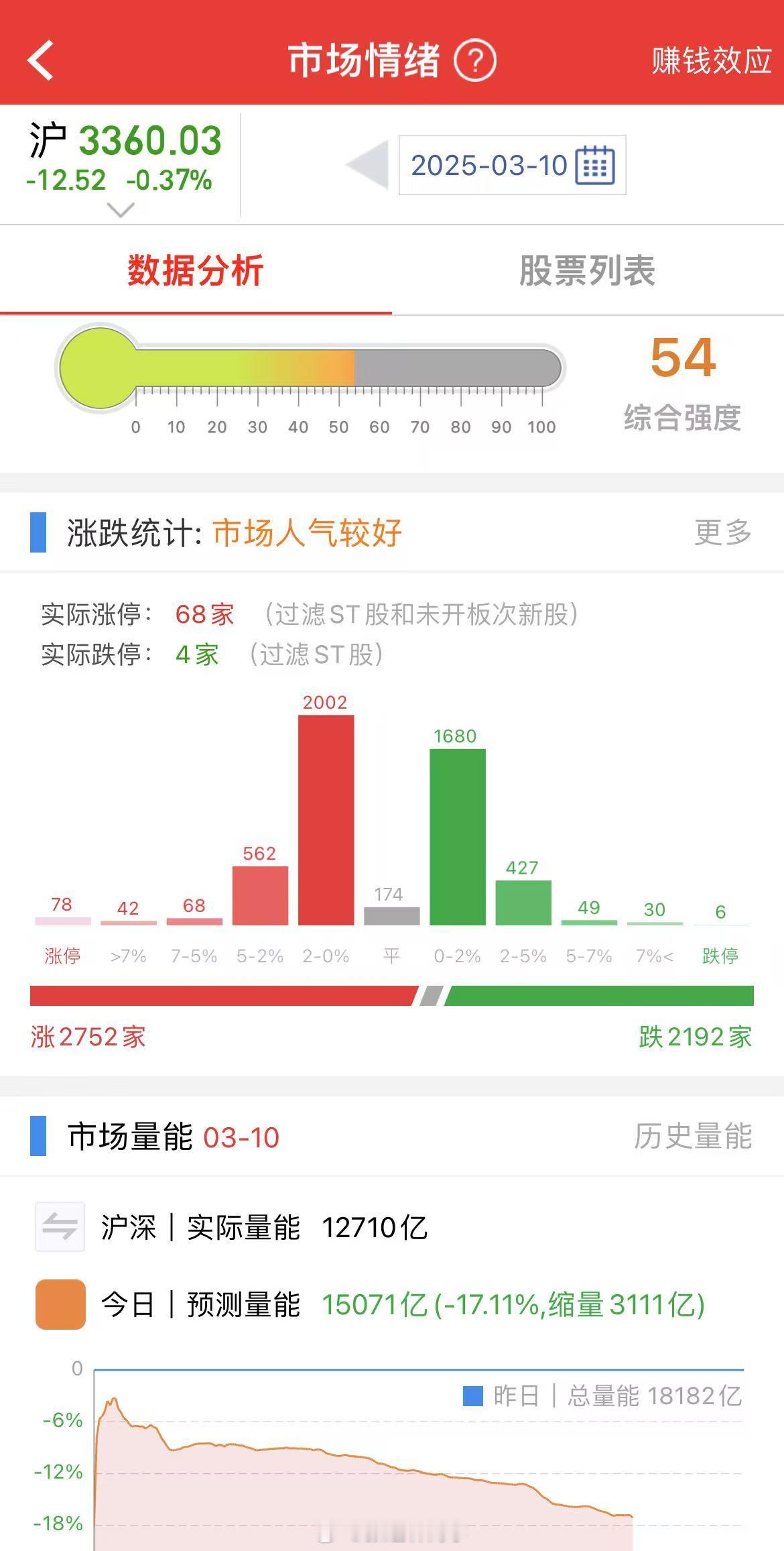 今天市场是大缩量，缩量回调，放量上涨是这波震荡市特点！今天A股大盘能收红？ ​​