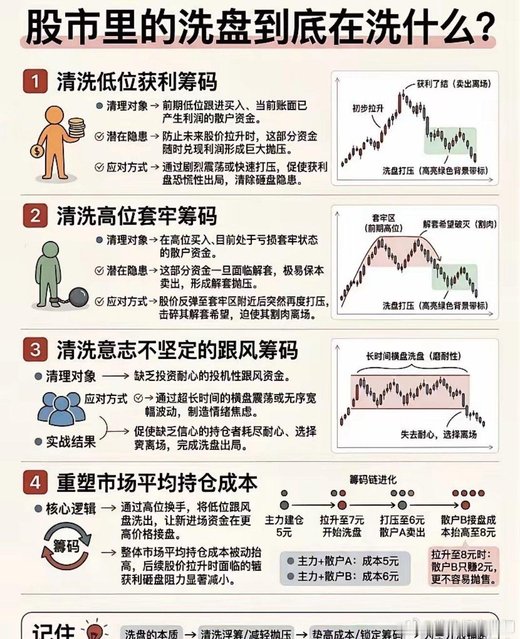 “洗盘”本质上是一场心理战，洗的不是盘子，而是不坚定的持股者。 